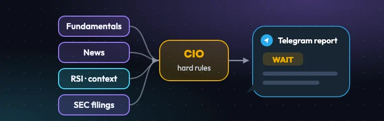 Diagram: AI agents for fundamentals, news, RSI and SEC filings feed a rules-based decision agent that sends a Telegram report